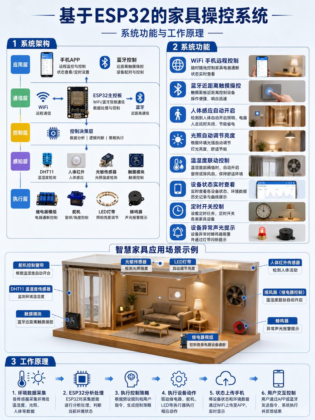 基于ESP32的家居控制系统