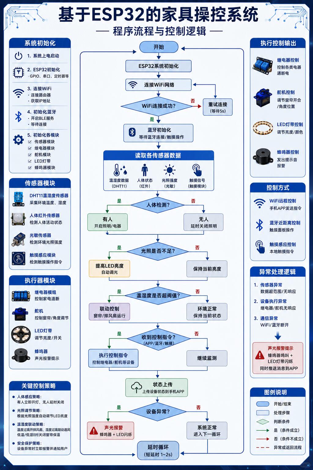 基于ESP32的家居控制系统
