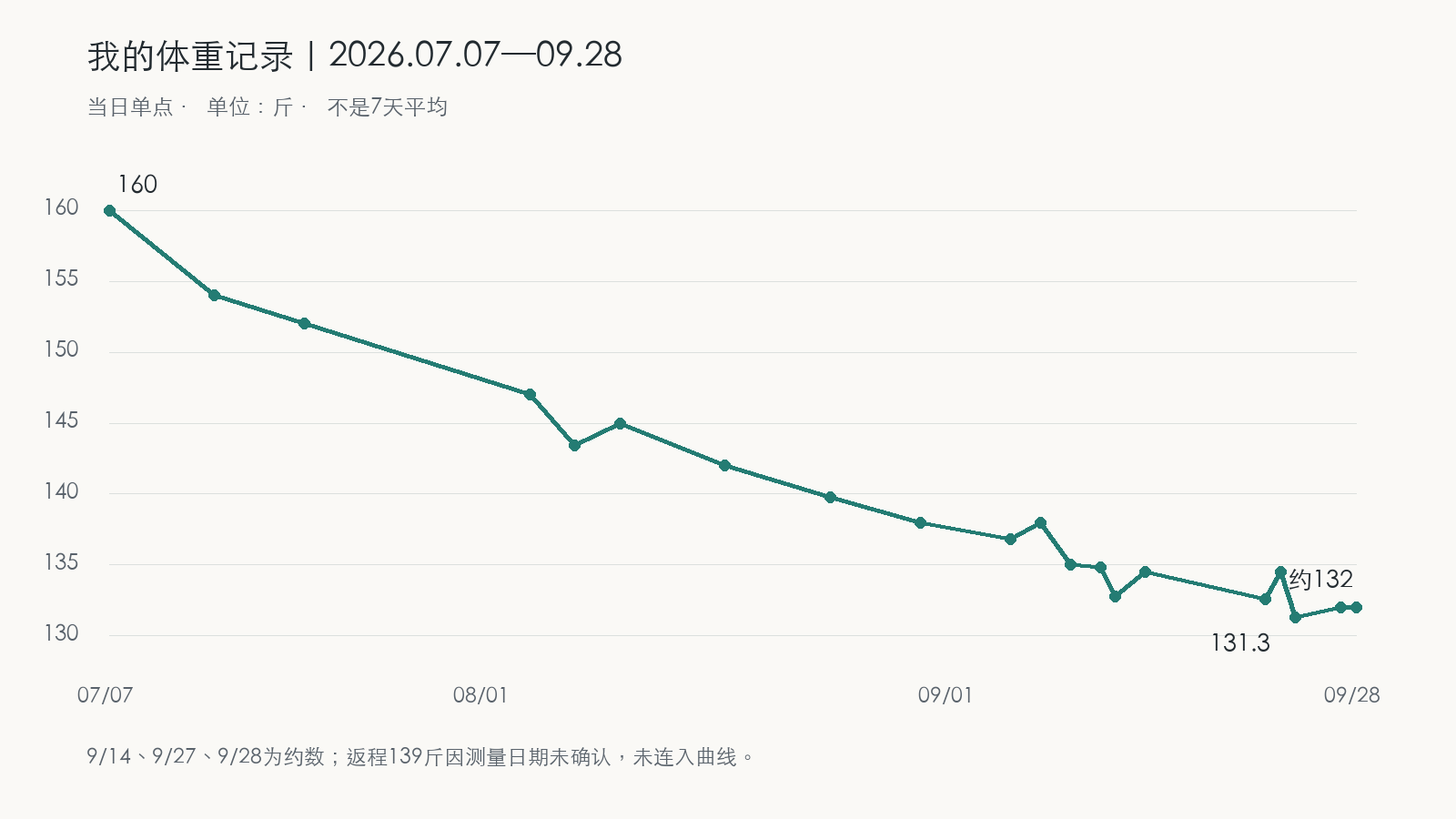 2026年7月7日至9月28日的20次体重记录，从160斤下降至约132斤，中间有波动；详细数值见下方表格。